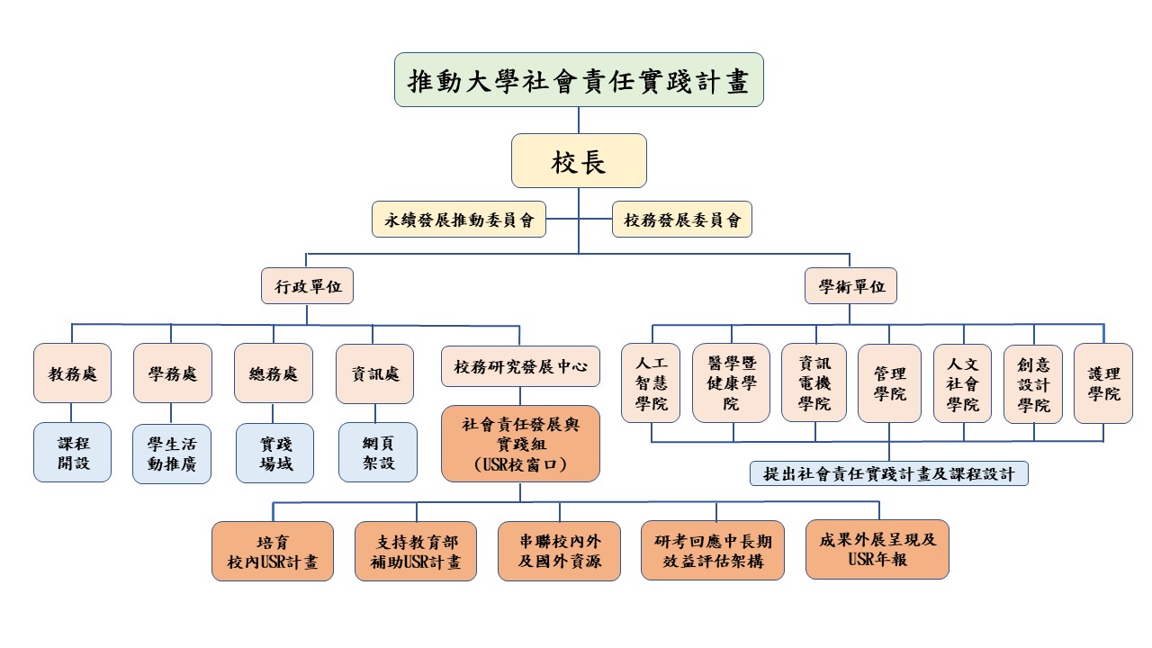 USR運作機制流程圖