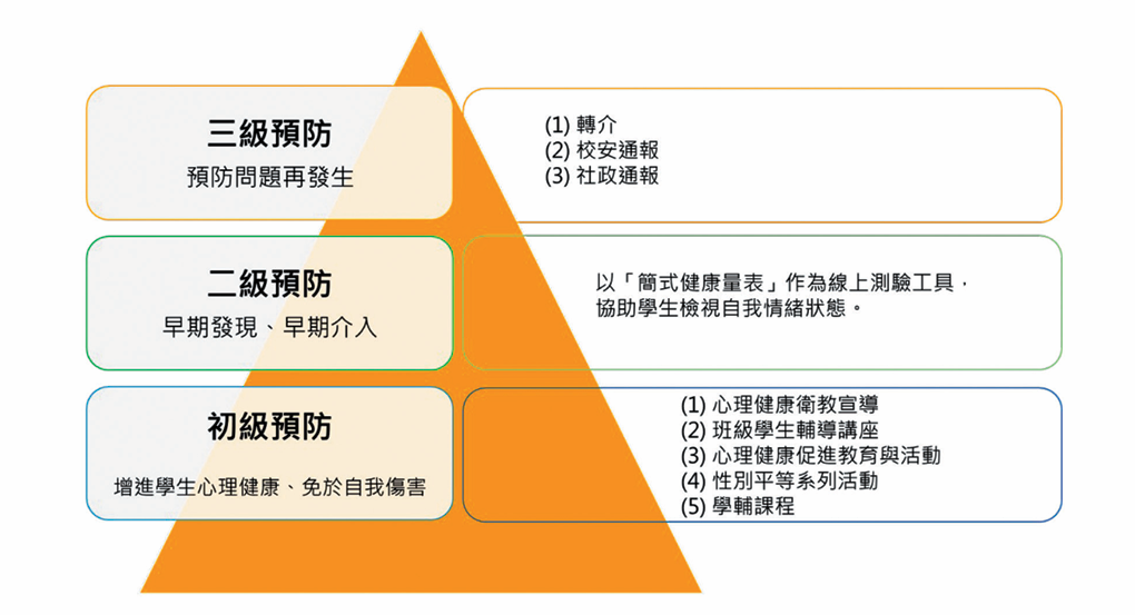 學生心理健康促進暨校園自我傷害之三級預防模式圖