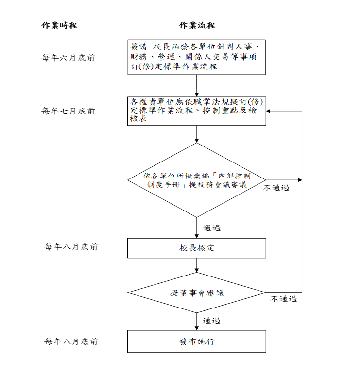 內控機制與流程圖 Internal Control Operation Flowchart
